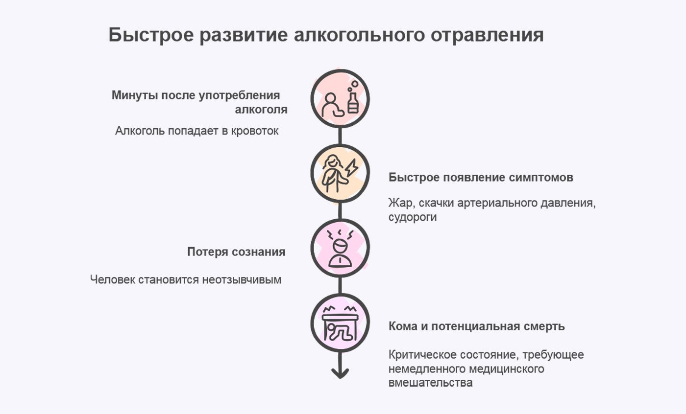 Инфографика этапов отравления алкоголем после кодирования